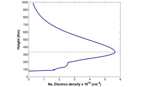 Ionospheric-Density
